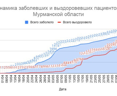 В Мурманской области резко выросло количество зарегистрированных случаев коронавируса