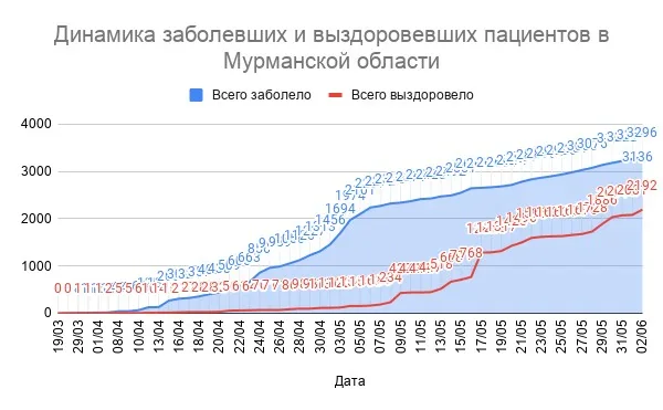 Ежедневная коронавирусная сводка: 2 июня 2020 года