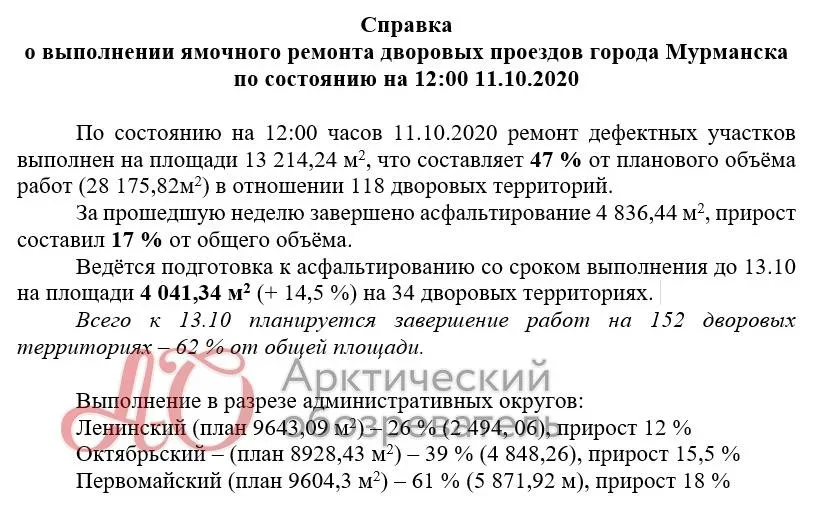 К 11 октября выполнено меньше половины работ в рамках программы по ямочному ремонту