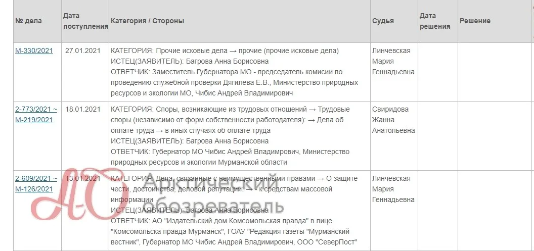 Дела Багровой на сайте Октябрьского районного суда Мурманска