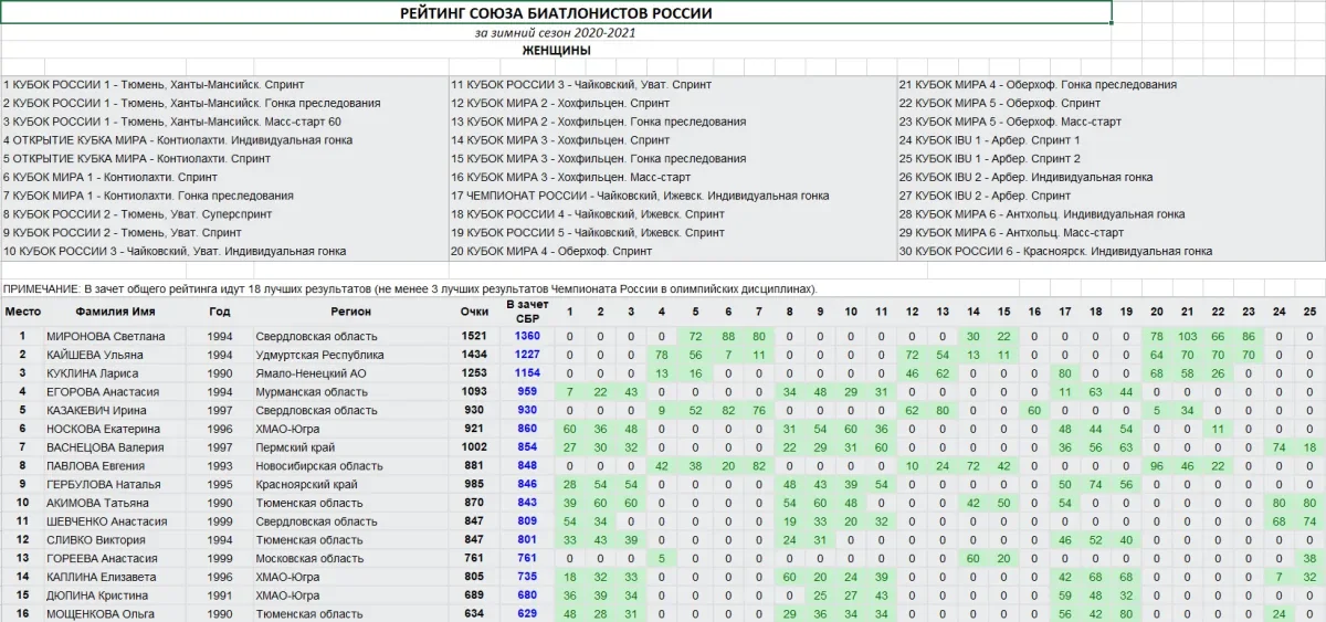 Итоговый рейтинг в зачёте Союза биатлонистов России