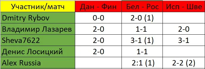 В скобах - количество очков, полученных за прогноз