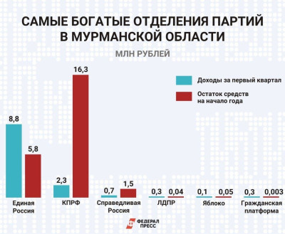 Самые богатые и самые бедные партии Мурманской области