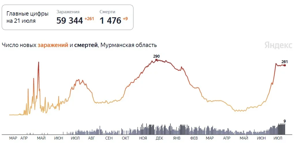 Последние 10 дней суточное число умерших от COVID-19 меняется с 8 на 9 человек