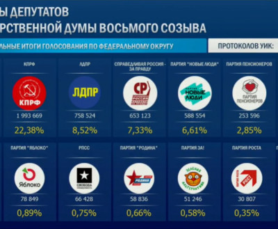 «Единая Россия» выигрывает на выборах в Госдуму и Мурманскую Облдуму