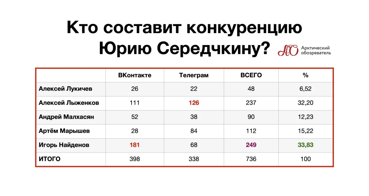 Итоговые результаты опроса