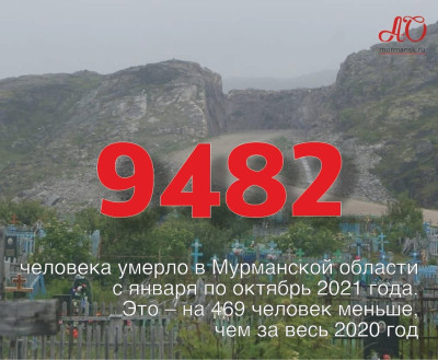 ЦИФРА ДНЯ: 9482 человека умерли за десять месяцев 2021 года в Мурманской области