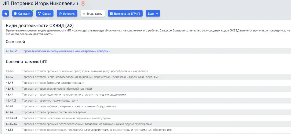 Виды деятельности ликвидированного ИП действующего руководителя ЦСЖС МО Игоря Петренко