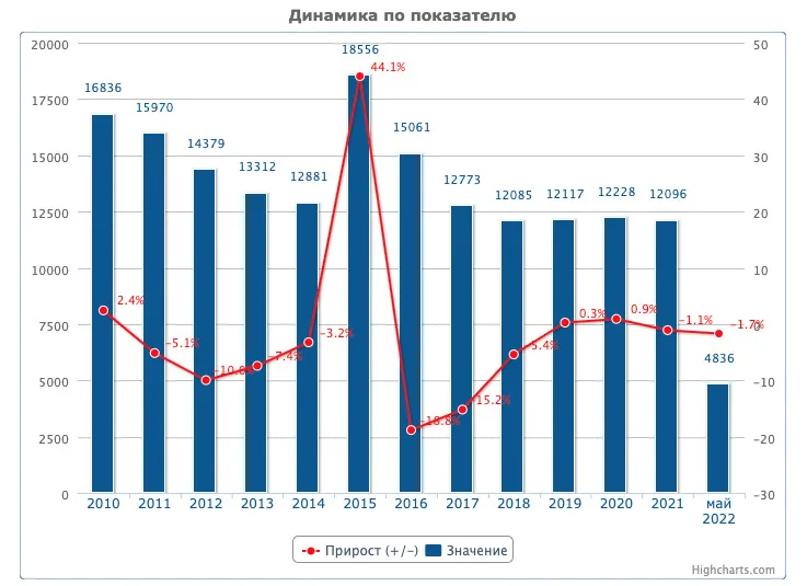 Самым «криминальным» был 2015 год