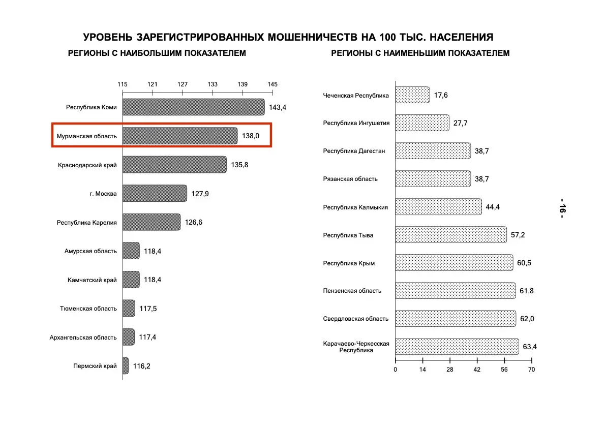 Данные по уровню зарегистрированных мошенничеств на 100 тысяч населения