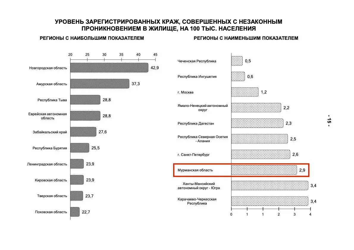 Данные по уровню зарегистрированных краж на 100 тысяч населения
