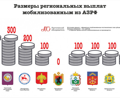 Инфографика «АО»: размеры региональных выплат мобилизованным из АЗРФ