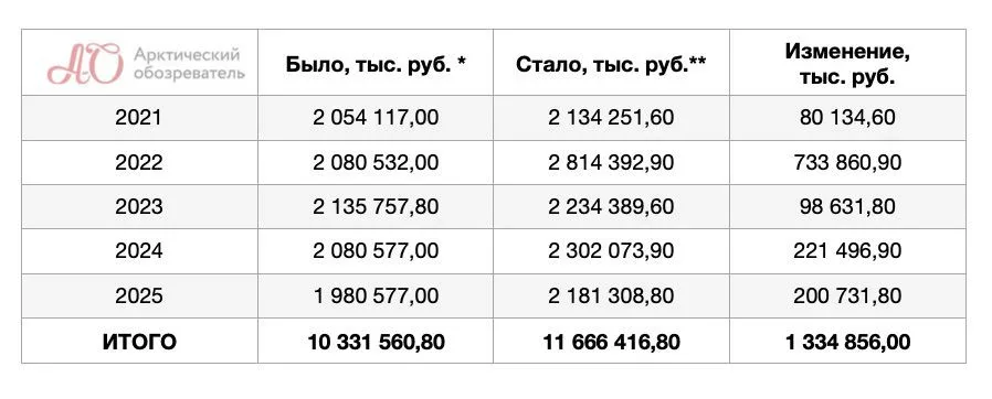 Источники данных: * Постановление правительства Мурманской области № 775-ПП от 11.11.2020; ** проект постановления Правительства от 22.11.2022.