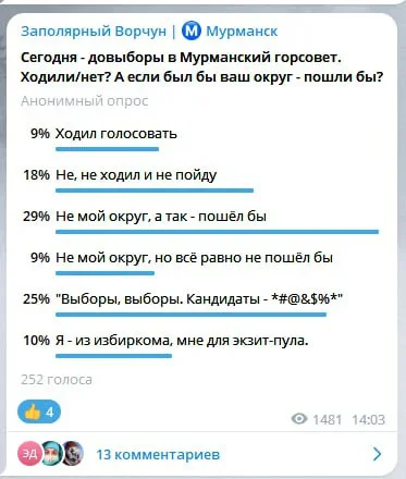 Явка по результатам опроса ТГ-канала «Заполярный Ворчун»