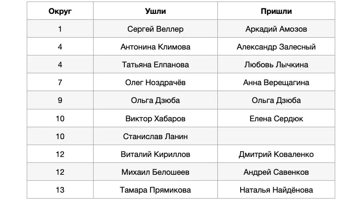 Ротация муниципальных депутатов за четыре года