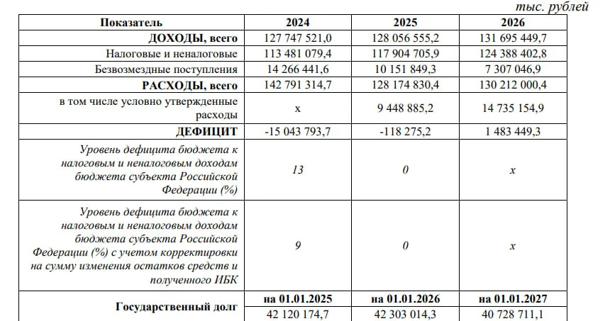Все суммы бюджета на ближайшие три года