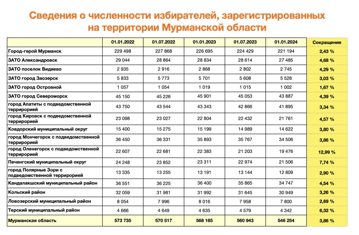 Источник данных – Избирательная комиссия Мурманской области