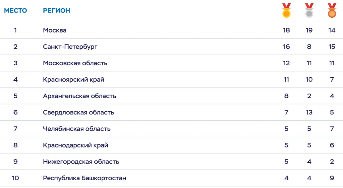 ТОП-10 регионов Всероссийской Спартакиады