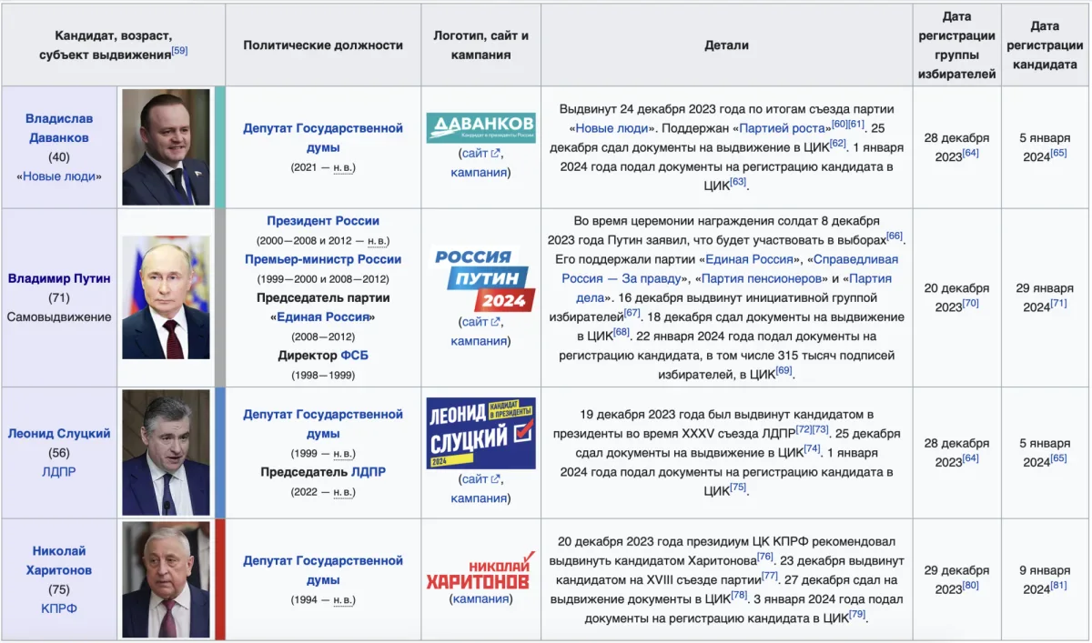 Кандидаты в президенты 2024 (скрин – Википедия)