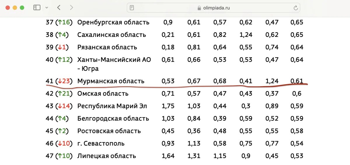 Данные с сайта Олимпиада.ру с 2019 года
