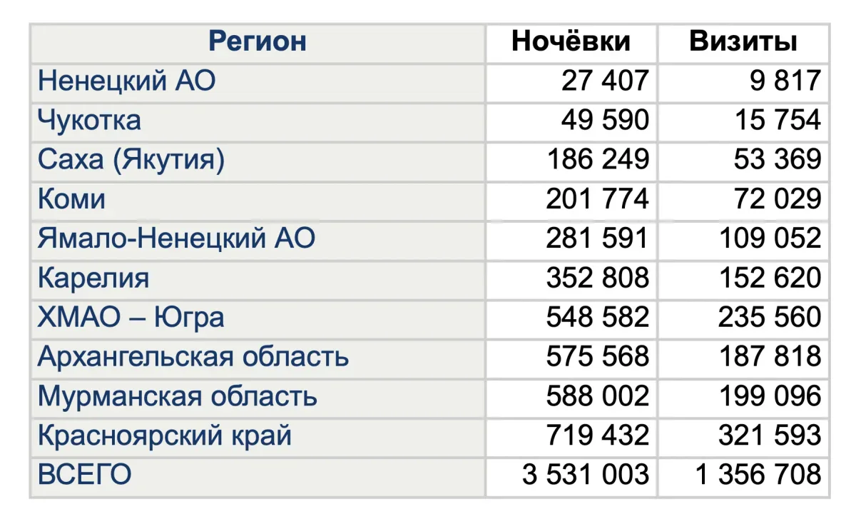 Данные Росстата по количеству визитов регионы и количеству ночёвок