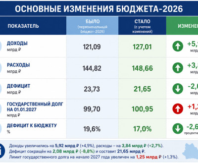 Денег стало больше. Но и долгов тоже.