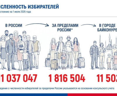 Численность избирателей в России за пять лет выросла на 2,7 млн человек. Но есть нюансы